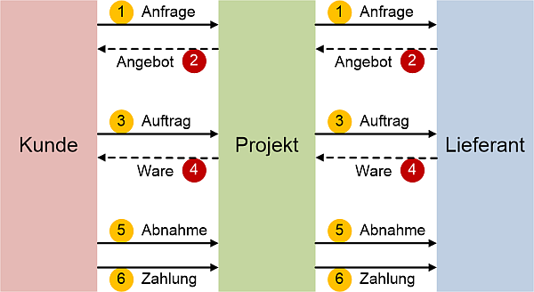 Beschaffung: Kunde - Projekt - Lieferant