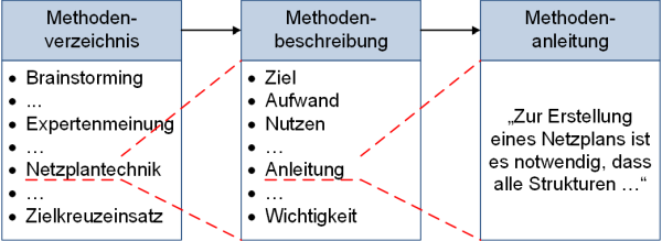 Neue Prasentation Werkzeuge Und Methoden In Projekten Peterjohann Consulting