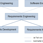 Die Einordnung des Requirements Engineerings, (C) Peterjohann Consulting, 2020-2022