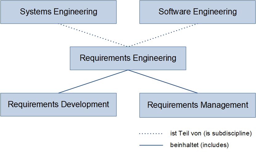 Die Einordnung des Requirements Engineerings, (C) Peterjohann Consulting, 2020-2022