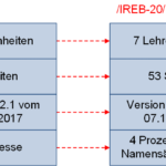 Lehrplan-Änderungen IREB 2020