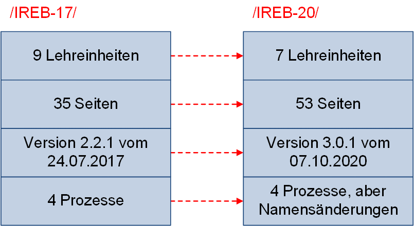 Lehrplan-Änderungen IREB 2020