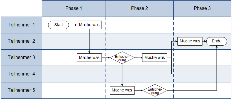 Das Swimlane-Diagramm mit Zuordnungen