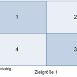 Die 2x2-Matrix Die 2x2-Matrix – einfaches Schema