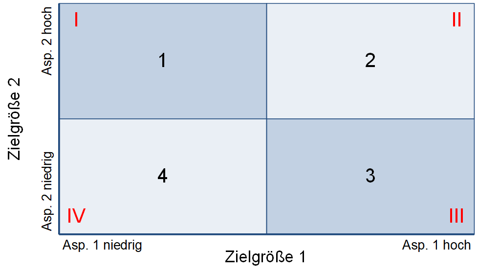 Die 2x2-Matrix – einfaches Schema