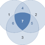 Das Venn-Diagramm basierend auf drei Kreisen