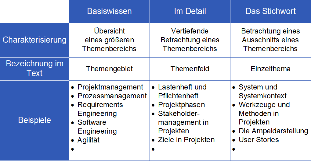 Einteilung der Beiträge auf der Website