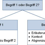 Die Oder-Fragen auf der Website