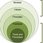 Die Agile Onion nach Simon Powers